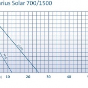 Aquarius Solar 700-1500