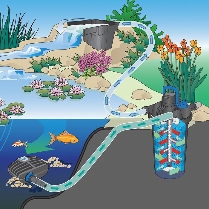 Bơm lọc bể cá AquaMax Eco Classic- thiết bị hồ cá tuyệt vời!